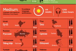 Language Difficulty Infographic (From Voxy)